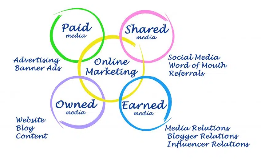 Venn diagram with different types of online marketing