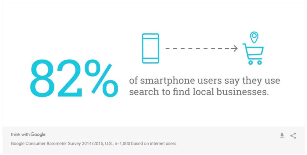 Google Consumer Barometer Survey for 2014/2015 for Smartphone Users & Local Businesses