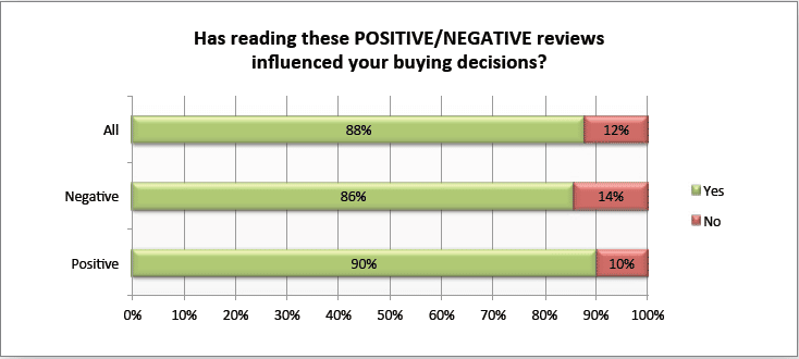 Positive/Negative reviews vs. Buying Decisions
