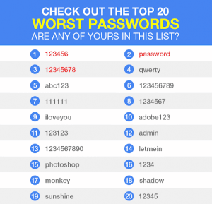 Worst Passwords You Should Avoid
